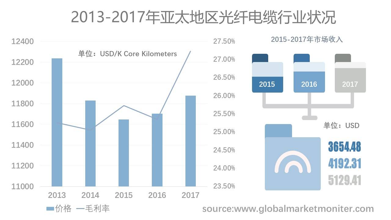 光纤成本较铜的稳定性易完成应用多质证明线缆跨进地接入流量容量成本未导致利润放缓】